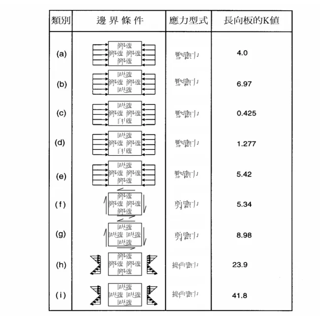 表 C-4.3-1 板結構的挫屈係數值 4.3.4 具應力坡度之 C 型斷面開孔腹板 本節所涵蓋範圍的限制如下： (1) d h / h 0.7 (2) h / t 200 (3) 孔洞中心須位於腹板中間處 (4) 孔洞間的淨距離須大於等於 457 mm (5) 對於非圓形孔，轉角的半徑須大於等於 2 倍的腹板厚度(t) (6) 對於非圓形孔，d h 64 mm 且 L h 114 mm (7) 對於圓形孔，直徑須小於等於 152 mm (8) 孔洞的深度(d h )須大於 14 mm 壓應力壓應力