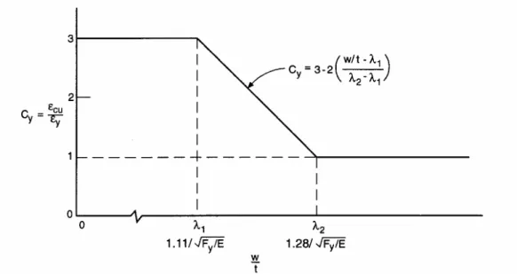 圖 C-6.2-2 不具中間加勁材的受壓加勁肢材之 C y 值 6.2.2 側向扭轉挫屈強度(抗力) 本節適用於構材具開放型的斷面(第 6.2.2.1 節)與封閉型中空箱型斷面(第 6.2.2.2 節)，封閉型中空圓管斷面規範於第九章，除非另有要求，本節中所列之 安全係數及強度折減因子應依第一章之相關設計方法，計算其容許撓曲強度或設 計撓曲強度(折減抗力)。 Ω b = 1.67 (ASD)  b  = 0.90 (LRFD) 6.2.2.1 構材具開放型斷面之側向扭轉挫屈強度(抗力) 本節係針對具 