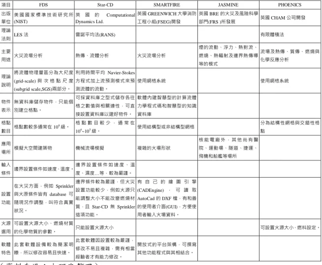 表 2-4  場模式火災模擬軟體比較表 