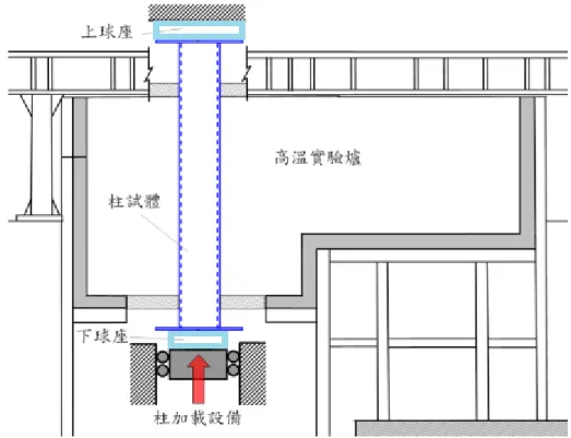 圖 3-22  試體於高溫實驗爐中之加載情形 