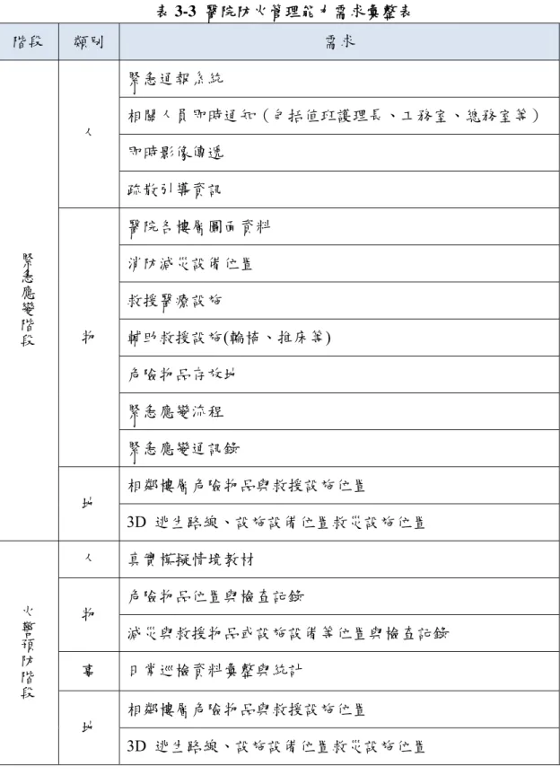 表 3-3  醫院防火管理能力需求彙整表  階段  類別  需求  緊急通報系統  相關人員即時通知（包括值班護理長、工務室、總務室等）  即時影像傳遞 人  疏散引導資訊  醫院各樓層圖面資料  消防減災設備位置  救援醫療設施  輔助救援設施(輪椅、推床等)  危險物品存放地  緊急應變流程 物  緊急應變通訊錄  相鄰樓層危險物品與救援設施位置 緊急應變階段 地  3D  逃生路線、設施設備位置救災設施位置  人  真實模擬情境教材  危險物品位置與檢查記錄  物  減災與救援物品或設施設備等位置與檢