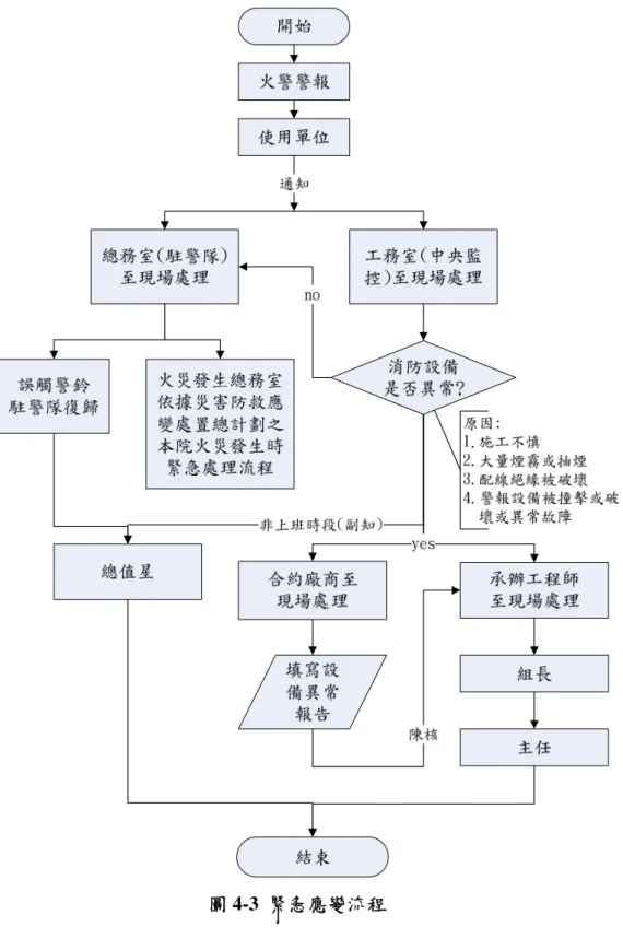 圖 4-3  緊急應變流程 