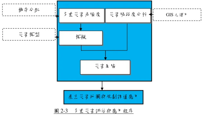 圖 2-3  多重災害評估與應用程序  資料來源：本研究整理      上述災害類型界定與災害門檻決定，指在評估過程須有效的界定規劃地區主 要災害類型。例如，除常見的地震、洪災、坡地災害外，尚須依地區特性納入不 同類型的天然與人為災害。當災害類型界定後，評估過程須決定不同災害類型 中，可能造成損害的災害規模門檻。此規模門檻可能因地區不同而有差異，須在 評估過程參考歷史災害紀錄或相關統計資訊（Ermoliev et al., 2000） 。而在災害衝 擊地理範圍的評估，則亦須依災害類型與特性設定影響型態。例如