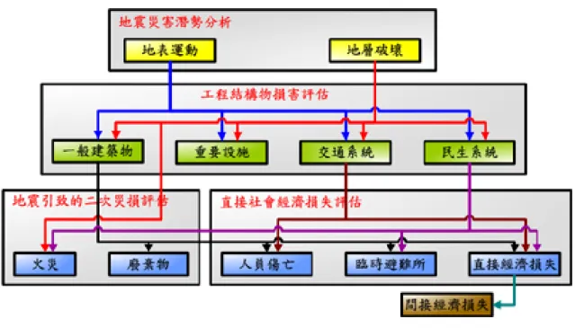 圖 3-8    TELES 系統架構圖  資料來源：台灣地震災害損失評估系統網站 11    