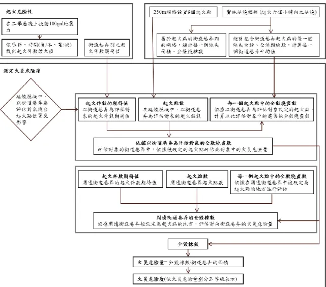 圖 4-1    火災危險度測定流程  資料來源：第 3 章  火災危険度， http://www.toshiseibi.metro.tokyo.jp/bosai/chousa_6/download/houkoku_3.pdf  （三） 火災  火災危險度測定乃依據東京消防廳「起火危險度」及「延燒危險度」調查結果 為基礎，進行各街道起火件數期待值及延燒模擬，可以下圖 4-1 表示起火件數期待 值與全數燒盡的棟數，並將火災危險量劃分五等級。 