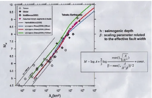 圖 4-2  地震參數與地震矩之尺度關係(Scaling law)(Yen Y. T. and K. F. Ma, 2011) 