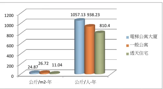 圖 圖圖 圖 5-8 建築型態對於電力消費造成之建築型態對於電力消費造成之建築型態對於電力消費造成之建築型態對於電力消費造成之 ( (( (資料來源資料來源 資料來源：資料來源：： ：本研究整理本研究整理本研究整理本研究整理 表表表 表 5-12 建築型態對於建築型態對於建築型態對於建築型態對於 住宅建築型態住宅建築型態住宅建築型態 住宅建築型態  電梯公寓大廈  一般公寓  透天住宅  ((( (資料來源資料來源 資料來源：資料來源：： ：本研究整理本研究整理本研究整理本研究整理0200400600800