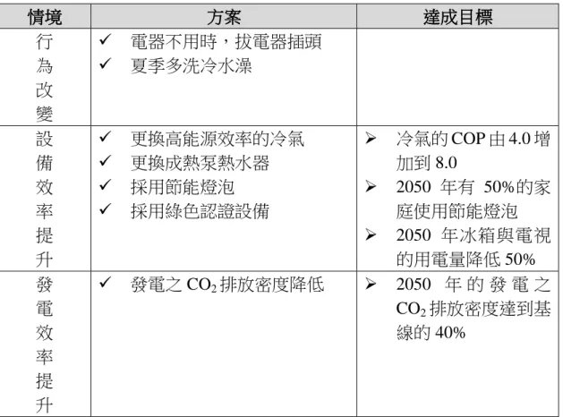 圖 3-9    MACRO 模型預測上海住宅建築 模型預測上海住宅建築 模型預測上海住宅建築 CO 模型預測上海住宅建築 2 排放量 排放量  排放量 排放量