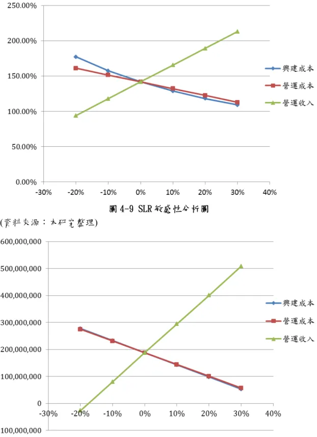 圖 4-9 SLR 敏感性分析圖          (資料來源：本研究整理) 
