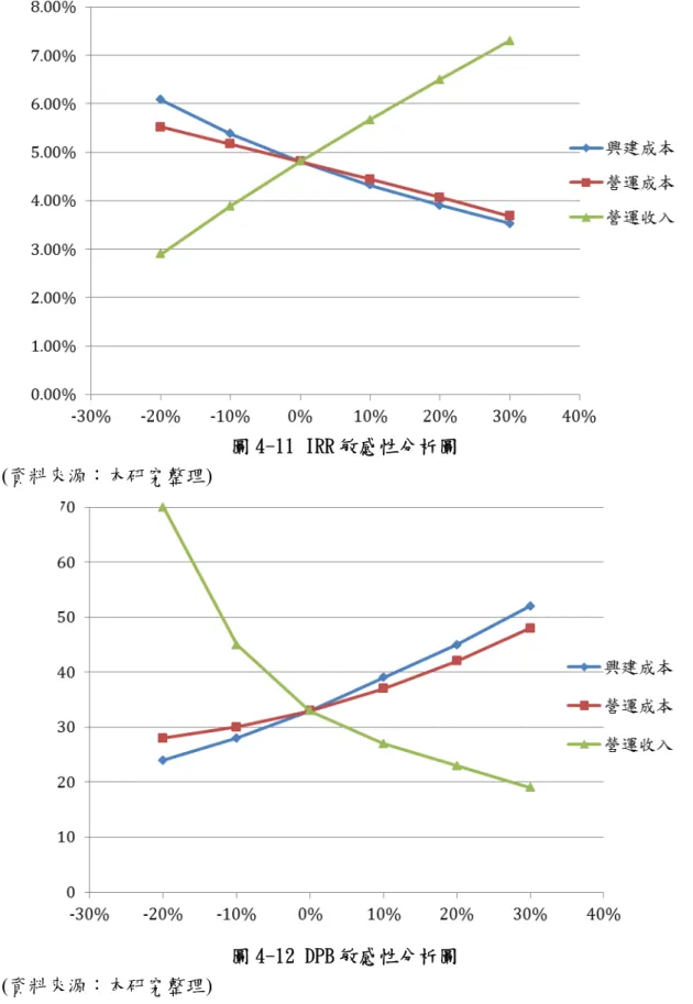 圖 4-11 IRR 敏感性分析圖          (資料來源：本研究整理) 