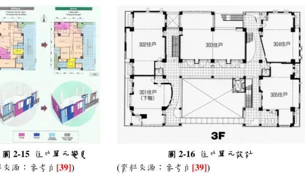 圖 2-15  住戶單元變更  (資料來源：參考自[39])  圖 2-16  住戶單元設計 (資料來源：參考自[39])  (二 ) 荷 蘭 － Matura  荷蘭是推動開放建築的先驅，相關開放式住宅的案例較多，住宅產業的發展也較為 成熟。延續著支架體與填充體二層級的設計發展，荷蘭已發展出許多配合空間模距的先 進次系統，例如隔間牆系統、門框系統、熱水系統等。  這些次系統不但可以配合開放式建築本體的模距作套件與單元的彈性調整與變 更，更訴諸於市場需求研發單元式商品供廠商與住戶選購，以推動更周全成熟的營建