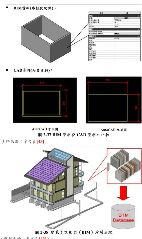 圖 2-38  建築資訊模型（BIM）繪製原理          （資料來源：參考自[43]） 