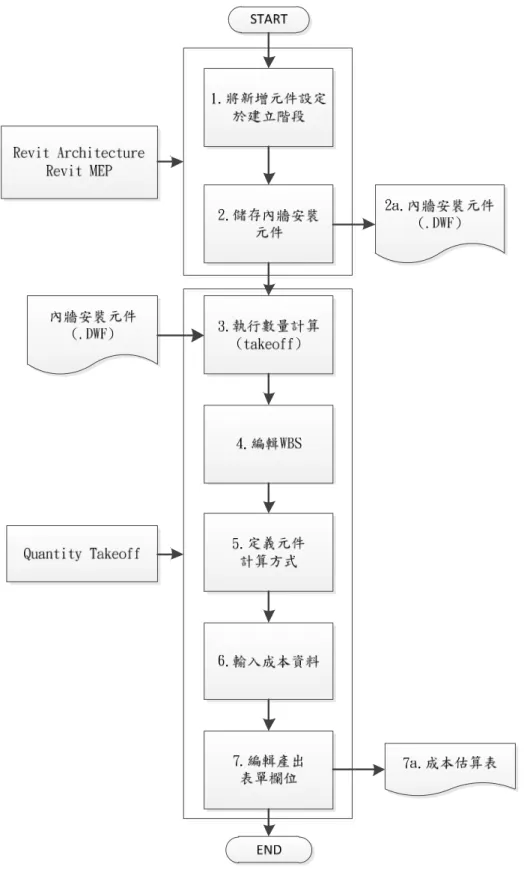 圖 2-50  由建模完成至 QTO 流程圖                  (資料來源：本研究整理) 