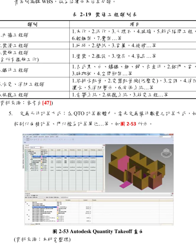 圖 2-53 Autodesk Quantity Takeoff 畫面              (資料來源：本研究整理)  6.  輸入各項成本計算之資料：應用 QTO 執行成本計算時，可先輸入成本資料所類別 項目 1.內牆工程類 1.木作，2.泥作，3.大理石，4.玻璃，5.新式隔間工程，6.輕鋼架，7.鷹架…等 2.裝潢工程類 1.地毯，2.壁紙，3.窗簾，4.裱褙…等 3.裝飾工程類                             (含所有擺飾工作) 1.塗裝，2.擺設，3.燈具，4.家具…