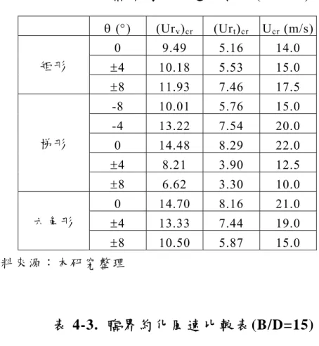 表 4-2.  臨界約化風速比較表(B/D=8)   () (Ur v ) cr  (Ur t ) cr   U cr  (m/s)  0 9.49  5.16  14.0  4 10.18  5.53  15.0 矩 形  8 11.93  7.46  17.5  -8 10.01  5.76  15.0  -4 13.22  7.54  20.0  0 14.48  8.29  22.0  4 8.21  3.90  12.5 梯 形  8 6.62  3.30  10.0  0 14.70