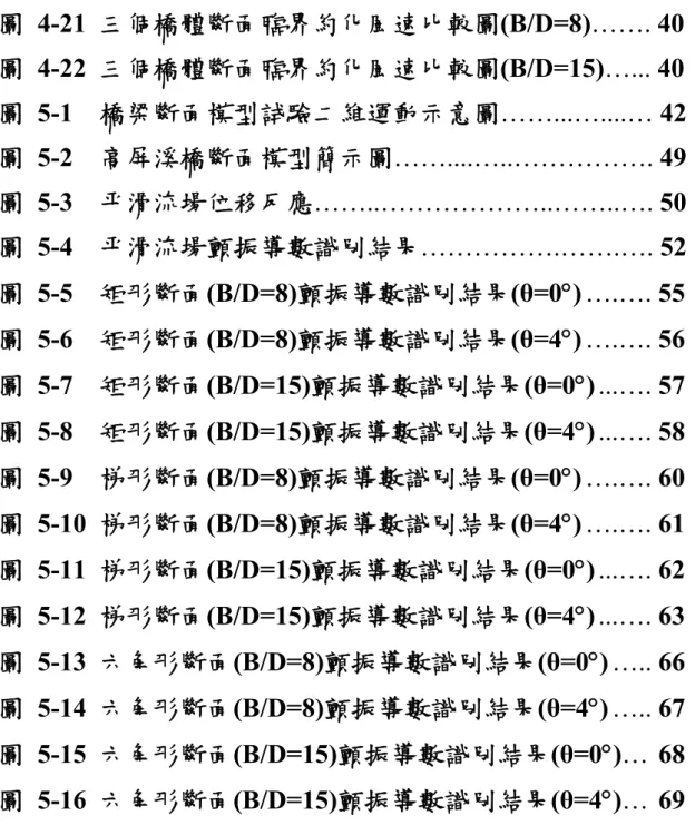 圖 4-21 三個橋體斷面臨界約化風速比較圖(B/D=8)……. 40  圖 4-22 三個橋體斷面臨界約化風速比較圖(B/D=15)…... 40  圖 5-1    橋梁斷面模型試驗二維運動示意圖……...…....… 42  圖 5-2    高屏溪橋斷面模型簡示圖……....…..……………