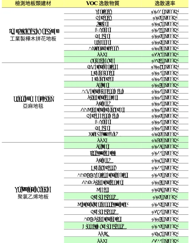 表 2-2.7 地板類建材 VOC 逸散物及逸散速率(Schmidt Etkin 1996) 
