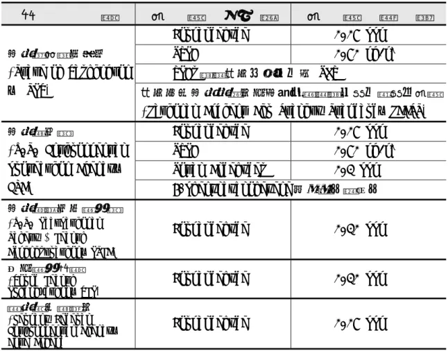 表 3-1.2 美國及其他國家揮發性化合物之逸散濃度限制  組                  織  規      範      內      容  規      範      標      準  Formaldehyde 0.05  ppm  TVOC 0.50 mg/m3 VOCs 逸散符合十分之一的 TLV 美國華盛頓州政府 (State of Washington ， SOW)  符合任何美國國家周界空氣品質標準之第一與第二規範 (National Ambient Air Quality Stan