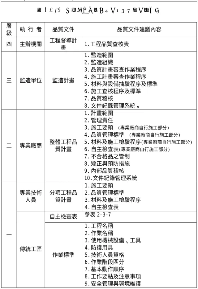 表 2-3-10  古蹟修復工程三級品管系統的品質文件  層 級  執 行 者 品質文件  品質文件建議內容  四 主辦機關 工程督導計 畫  1.工程品質查核表  三 監造單位 監造計畫  1