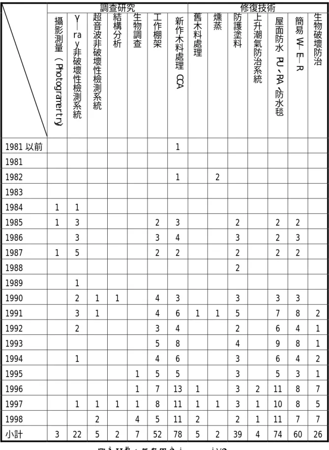 表 3-2-1  古蹟保存科學修復技術調查綜理表（1981~1998）  資料來源：閻亞寧等﹐1999﹐頁 16。  調查研究 修復技術 攝影測量︵Photogramertry ︶γ ｜ray非破壞性檢測系統 超音波 非破壞性檢測系統 結構分析 生物調查工作棚架新作木料處理CCA舊木料處理燻蒸防護塗料上升潮氣防治系統 屋面防水PU 、RA 、防水毯簡易W ｜E ｜R生物破壞防治1981 以前       1        1981               1982       1  2      198