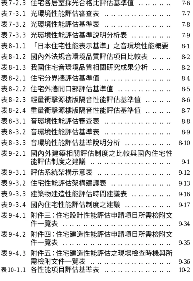 表 7-3.1 光環境性能評估審查表 ‥‥‥‥‥‥‥‥‥‥  7-7 表 7-3.2 光環境性能評估基準表 ‥‥‥‥‥‥‥‥‥‥  7-8 表 7-3.3 光環境性能評估基準說明分析表 ‥‥‥‥‥‥  7-9 表 8-1.1 「日本住宅性能表示基準」之音環境性能概要   8-1 表 8-1.2 國內外法規音環境品質評估項目比較表 ‥‥‥  8-2 表 8-1.3 我國住宅音環境品質相關研究成果分析 ‥‥‥  8-2 表 8-2.1 住宅分界牆評估基準值 ‥‥‥‥‥‥‥‥‥‥  8-4 表 8-2.2 住宅外