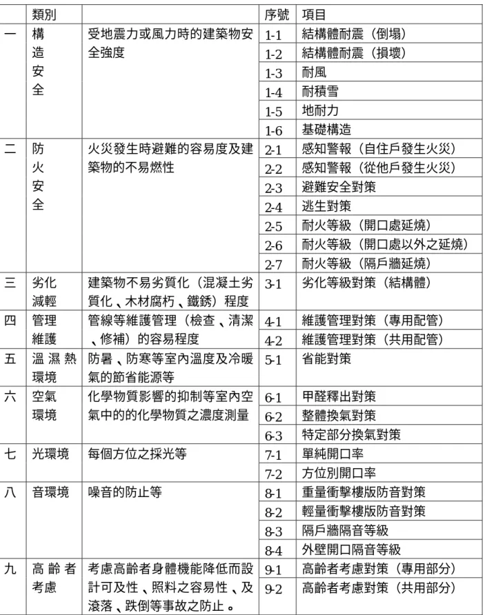 表 2-1.1  日本住宅性能標示類別及項目一覽表（建設省告示第 1652 號）  類別  序號 項目  1-1  結構體耐震（倒塌）  1-2  結構體耐震（損壞）  1-3  耐風  1-4  耐積雪  1-5  地耐力 一  構 造 安 全 受地震力或風力時的建築物安全強度  1-6  基礎構造  2-1  感知警報（自住戶發生火災）  2-2  感知警報（從他戶發生火災）  2-3  避難安全對策  2-4  逃生對策  2-5  耐火等級（開口處延燒）  2-6  耐火等級（開口處以外之延燒）二 