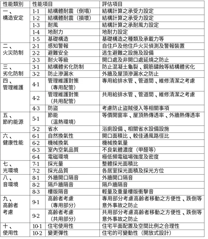 表 2-3.1 住宅性能評估架構建議表 性能類別  性能項目  評估項目  1-1  結構體耐震（倒塌）  結構計算之承受力設定  1-2  結構體耐震（損壞）  結構計算之承受力設定  1-3  耐風  結構計算之承耐風力設定  1-4  地耐力  地耐力設定 一、 構造安定  1-5  基礎構造  基礎構造之種類及承載力等  2-1  感知警報  自住戶及他住戶火災偵測及警報裝置  2-2  避難安全  逃生避難之設施及設備 二、 火災防制  2-3  耐火等級  開口處及非開口處延燒之防止  3-1 
