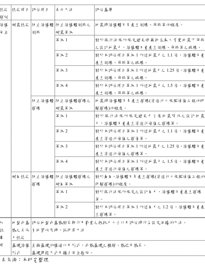 表 3-1.1  住宅結構安全性能評估項目及評估基準-1  性能  類別  性能項目  評估項目  表示方法  評估基準  防止結構體倒塌之 耐震等級  地震時結構體不易產生倒壞、崩塌等的程度。  等級 1  對於現行法規所規定避免建築物在最大考量地震下崩塌 之設計地震力，結構體不會產生倒壞、崩塌等之破壞。 等級 2  對於本評估項目等級 1 所述地震力之 1.1 倍，結構體不會 產生倒壞、崩塌等之破壞。  等級 3  對於本評估項目等級 1 所述地震力之 1.25 倍，結構體不會 產生倒壞、崩塌等之破壞。