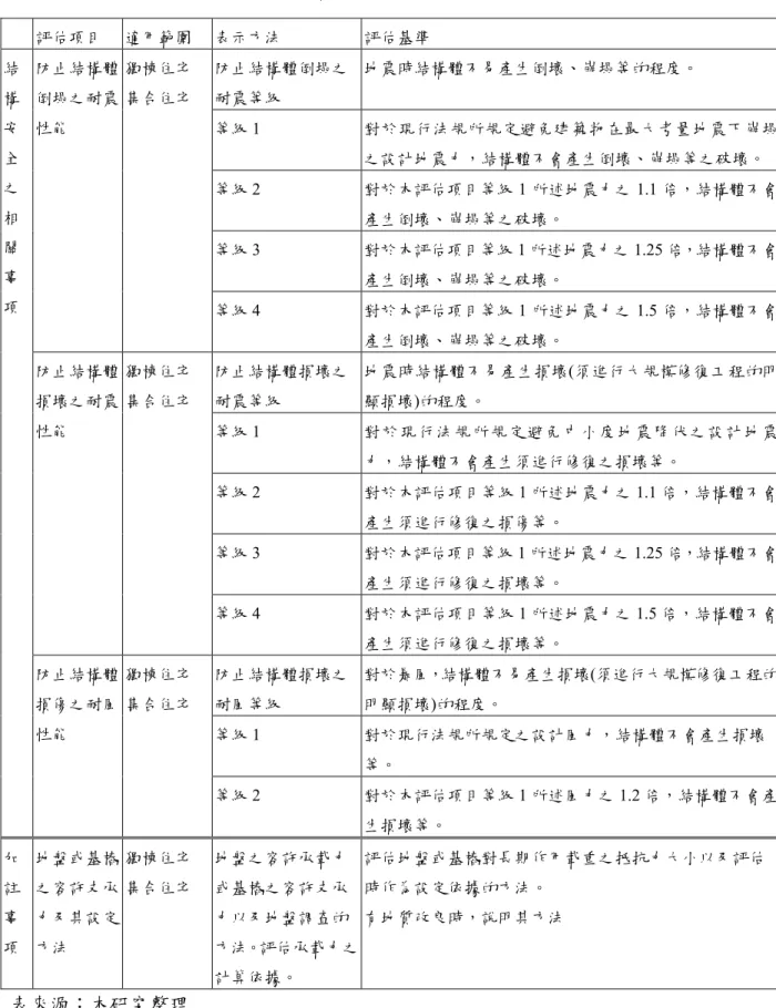 表 3-1.2  住宅結構安全性能評估項目及評估基準-2  評估項目  適用範圍  表示方法  評估基準  防止結構體倒塌之 耐震等級  地震時結構體不易產生倒壞、崩塌等的程度。  等級 1  對於現行法規所規定避免建築物在最大考量地震下崩塌 之設計地震力，結構體不會產生倒壞、崩塌等之破壞。 等級 2  對於本評估項目等級 1 所述地震力之 1.1 倍，結構體不會 產生倒壞、崩塌等之破壞。  等級 3  對於本評估項目等級 1 所述地震力之 1.25 倍，結構體不會 產生倒壞、崩塌等之破壞。 防止結構體倒塌