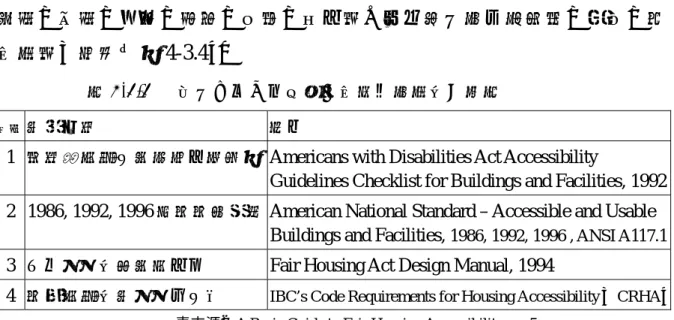 表 4-3.3      符合公平住宅法案之相關技術規範一覽表 