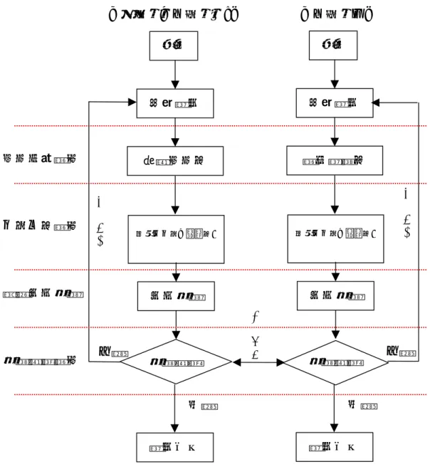 圖 2-2    本計畫研究流程及其與子計畫一研究流程之比較 研究技術層面 分析方法層面 定量化分析（演繹法）結論驗證 相符 模型成立 開始 假設模型 數值模擬法 初步結論  修正模型 不符 定量化分析（演繹法）結論驗證相符模型成立開始假設模型實驗研究法初步結論修正模型不符 相互驗證獲得初步結論 結論驗證層面【本計畫（子計畫三）】【子計畫一】 