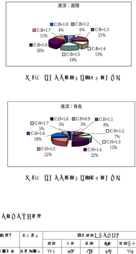 圖 4-1    穿斗式建築（進深：面闊）之比值  圖 4-2    穿斗式建築（進深：脊高）之比值  表 4-1    正廳規模尺寸一覽表  台南地區  正廳規模、尺寸（cm） 編號 案例地址 興建年代  規模 面闊 進深 脊高  進深╱面闊  備註 01 台南縣官田鄉  西庄 189 號  清末或日治 初期        11 架 374  491  381  1.3 進深：面闊C:B=1:26%C:B=1:321%C:B=1:413%C:B=1:519%C:B=1:626%C:B=1:711%C:B=