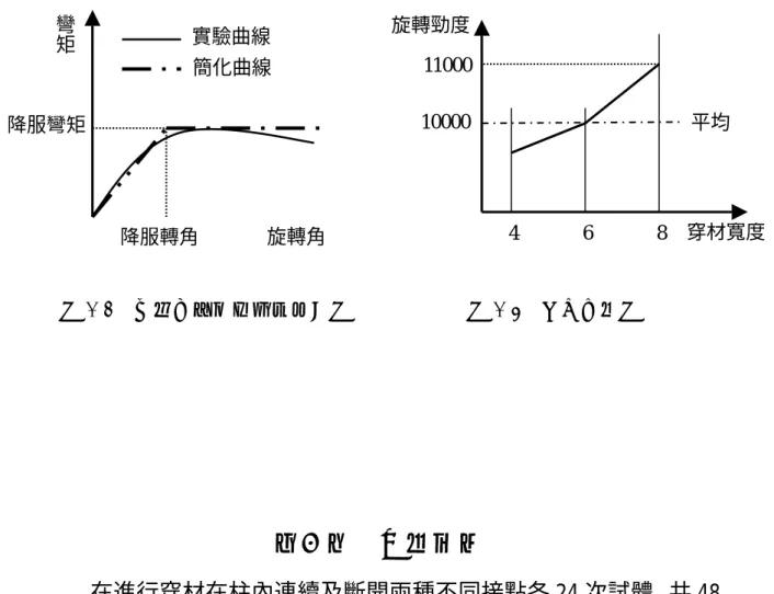 圖 5-6    接點彎矩與旋轉角關係圖                        圖 5-7    因子影響圖  第三節    實驗結果 在進行穿材在柱內連續及斷開兩種不同接點各 24 次試體，共 48 次試體試驗後，實驗結果及其分析分別說明如後：  5-3-1 穿材連續試體：  穿材連續的接點在所有的穿斗式接點中所佔的比例最大，且在 調查後發現，穿材及柱材的尺寸皆集中於一定的範圍內。因此在考慮 適用大部分的接點的情況下，針對木接點進行足尺試驗。其試驗裝置 如相 5-7 所示。  實驗曲線  簡化曲線