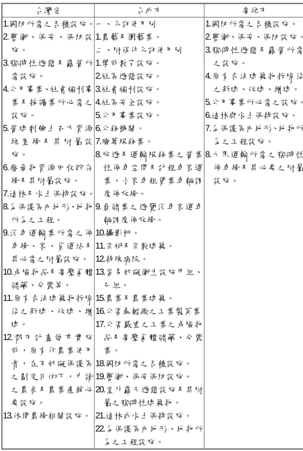 表 2-3  現行都市地區內保護區允許使用項目分類表  台灣省  台北市  高雄市  1.國防所需之各種設施。  2.警衛、保安、保防設 施。  3.臨時性遊憩及露營所 需設施。  4.公用事業、社會福利事 業及採礦業所必需之 設施。  5.營建剩餘土石方資源 堆 置 場 及 其 附 屬 設 施。  6.廢棄物資源回收貯存 場及其附屬設施。  7.造林及水土保持設施。  8.為保護區內地形、地物 所為之工程。  9.汽車運輸業所需之停 車場、客、貨運站及 其必需之附屬設施。  10.危險物品及高壓氣體 儲藏
