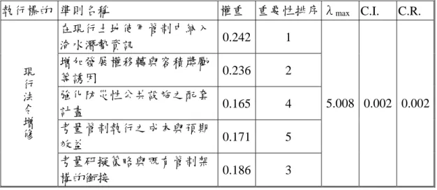 表 4-3  「現行法令增修」之各項執行準則權重排序表  執行標的  準則名稱  權重  重要性排序 λ max   C.I. C.R.  在現行土地使用管制中納入 淹水潛勢資訊  0.242 1  增加發展權移轉與容積獎勵 等誘因  0.236 2  強化防災性公共設施之配套 計畫  0.165 4  考量管制執行之成本與預期 效益  0.171 5 現行法令增修 考量研擬策略與既有管制架 構的銜接  0.186 3  5.008 0.002 0.002 （三）居民參與及接受程度方面  參見表 4-4， 