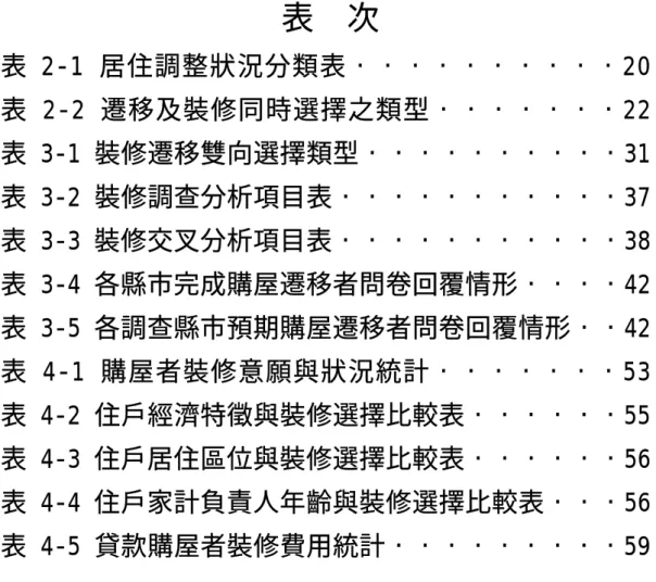 表  次  表 2-1 居住調整狀況分類表••••••••••20  表 2-2 遷移及裝修同時選擇之類型•••••••22  表 3-1 裝修遷移雙向選擇類型••••••••••31  表 3-2 裝修調查分析項目表•••••••••••37  表 3-3 裝修交叉分析項目表•••••••••••38  表 3-4 各縣市完成購屋遷移者問卷回覆情形••••42  表 3-5 各調查縣市預期購屋遷移者問卷回覆情形••42  表 4-1 購屋者裝修意願與狀況統計•••••••53  表 4-2 住戶經濟特徵與