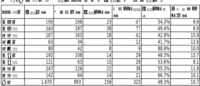 表 3-4、各縣市完成購屋遷移者問卷回覆情形(貸款購屋) 2 調查縣市 回覆份數 有效樣本數 回覆分行數 抽樣分行總 數 回覆分行比例 平均每家分行份數 台北市 198 106 23 67 34.3% 8.6 台北縣 340 187 38 77 49.4% 8.9 桃園縣 287 163 18 42 42.9% 15.9 新竹市 63 34 5 12 41.7% 12.6 新竹縣 80 42 8 9 88.9% 10.0 台中市 192 108 14 29 48.3% 13.7 台中縣 121 63 15 