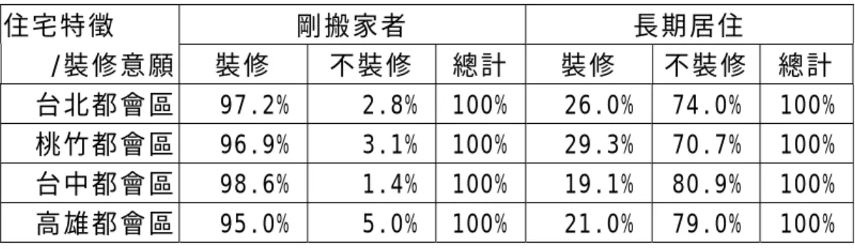 表 4-3、住戶居住區位與裝修選擇比較表  住 宅 特 徵   剛 搬 家 者   長 期 居 住   /裝 修 意 願 裝 修   不 裝 修   總 計 裝 修  不 裝 修   總 計   台 北 都 會 區 97.2% 2.8% 100% 26.0% 74.0%  100%  桃 竹 都 會 區 96.9% 3.1% 100% 29.3% 70.7%  100%  台 中 都 會 區 98.6% 1.4% 100% 19.1% 80.9%  100%  高 雄 都 會 區 95.0% 5.0% 10