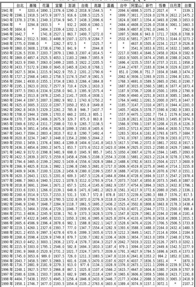 表 2-1.1  台灣地區十四個測站年降雨量(1941-2000 年)    台北 基隆 花蓮 宜蘭 澎湖 台南 高雄 嘉義 台中 阿里山 新竹 恆春 日月潭  台東 1941 年 * 3203.4  1890.1  2376.6  1290.2 2018.9 1544.5 * 2094.6 4898.5 2375.2 2027.4  *  1539.1 1942 年 1596.1  1918.5  1473.9  1877.5  916.6 1208.5 1125.5 *  1899.7 3811.7 1