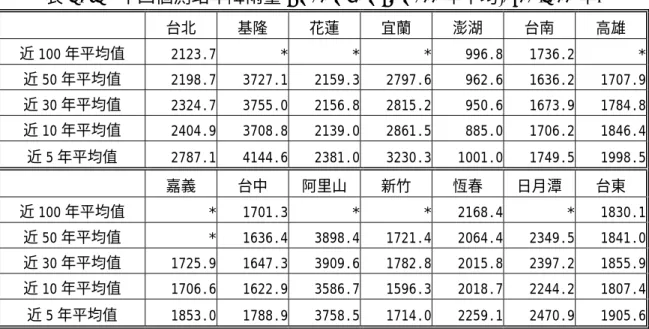 表 2-1.2  十四個測站年降雨量 5、10、30、50、100 年平均(1901-2000 年)  台北 基隆 花蓮 宜蘭 澎湖 台南 高雄  近 100 年平均值 2123.7  * * * 996.8  1736.2  * 近 50 年平均值  2198.7 3727.1 2159.3 2797.6  962.6 1636.2 1707.9  近 30 年平均值  2324.7 3755.0 2156.8 2815.2  950.6 1673.9 1784.8  近 10 年平均值  2404.9 