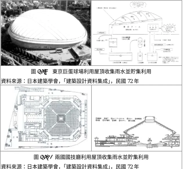 圖 2-4.9  東京巨蛋球場利用屋頂收集雨水並貯集利用  資料來源：日本建築學會， 「建築設計資料集成」 ，民國 72 年  圖 2-4.10 兩國國技廳利用屋頂收集雨水並貯集利用  資料來源：日本建築學會， 「建築設計資料集成」 ，民國 72 年  另外，日本國內也存在著許多地方性的傳統風土雨水貯集利用設 施，尤其在東京都墨田區的兩項具有風土特色之雨水利用設施，「路地 尊（ROJISON）」以及「天水尊」 ， 「天水尊」與我國目前推行的「雨撲滿」 有著異曲同工之妙。  a.路地尊（ROJISON）  「