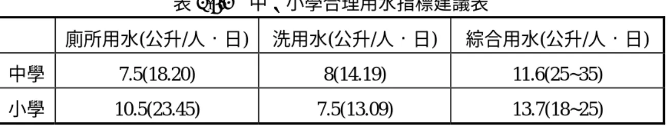 表 2-5.3  中、小學合理用水指標建議表  廁所用水(公升/人•日) 洗用水(公升/人•日) 綜合用水(公升/人•日) 中學 7.5(18.20)  8(14.19)  11.6(25~35)  小學 10.5(23.45)  7.5(13.09)  13.7(18~25)  資料來源：李士畦， 「三芝國小雨水貯集供水系統」 ，民國 87 年  4.其他類建築之用水量  其他類建築型態之用水量，根據相關文獻 B-4 整理不同建築物單位 自來水給水量設計值，如表 2-5.4 所示，雨水利用系統之用水量依不