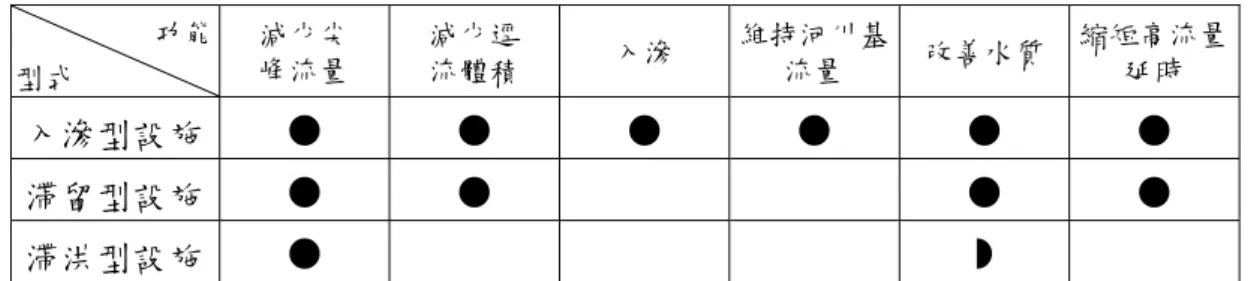 表 2-2 所示。          滯洪設施其調節逕流機能係限定在一定期限內的調節，以其設施 容量暫時儲存上游來水，並以滯洪口控制出流量使水慢慢排去，可延 遲洪水波到達下游時間並削減洪峰流量；一般而言，滯洪設施僅為控 制出流量之水工結構物，在雨停後不久即將池中蓄水完全排除，並無 減少逕流體積的功能。  表 2-2  保水貯留滲透設施之型式與功能一覽表  功能  型式 減少尖 峰流量  減少逕 流體積  入滲  維持河川基流量  改善水質  縮短高流量延時  入滲型設施  滯留型設施  滯洪型設施     