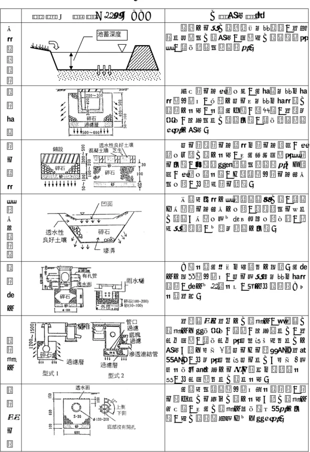 表 2-3  入滲設施工法概要  構  造  示  意  圖（單位：mm）  入滲措施概要  地  面  貯  留  滲  透          貯留之水自入滲調節池底部滲漏，為兼逕流削減的入滲措施，阻塞後入滲效能會降低，應有適當的維護管理。  滲  透  側  溝      利用透水性混凝土材，於側溝底部及側面填充碎石，收集之雨水由底部及側面滲入滲透之設施，設置於公園、廣場時，為避免砂土、垃圾的流入影響功能，應有適當維護清理之措施。  透  水  鋪  面      雨水透過透水性鋪面及透水性瀝青、混凝土