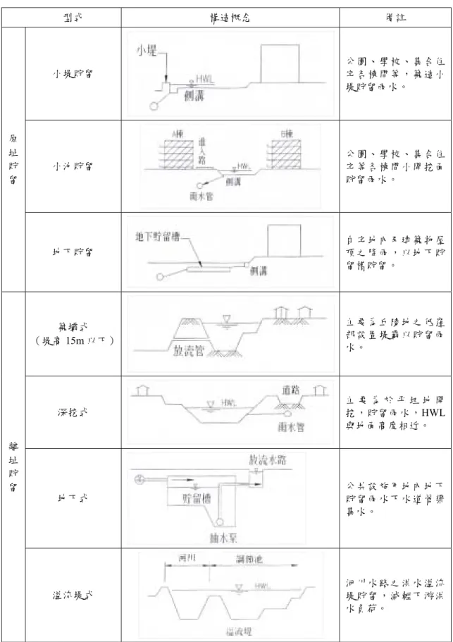 表 2-4  貯留設施工法概要  型式  構造概念  備註  小堤貯留  公園、學校、集合住宅各棟間等，築造小 堤貯留雨水。  小池貯留  公園、學校、集合住宅等各棟間小開挖面 貯留雨水。 原址貯留  地下貯留  自宅地內及建築物屋頂之降雨，以地下貯 留槽貯留。  築壩式  （堤高 15m 以下）  主要為丘陵地之低窪部設置堤霸以貯留雨 水。  深挖式  主 要 為 於 平 坦 地 開 挖，貯留雨水，HWL 與地面高度相近。  地下式  公共設施用地內地下 貯留雨水下水道管渠 集水。 離址貯留  溢流堤式 