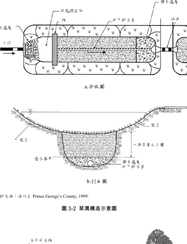 圖 3-2  草溝構造示意圖 