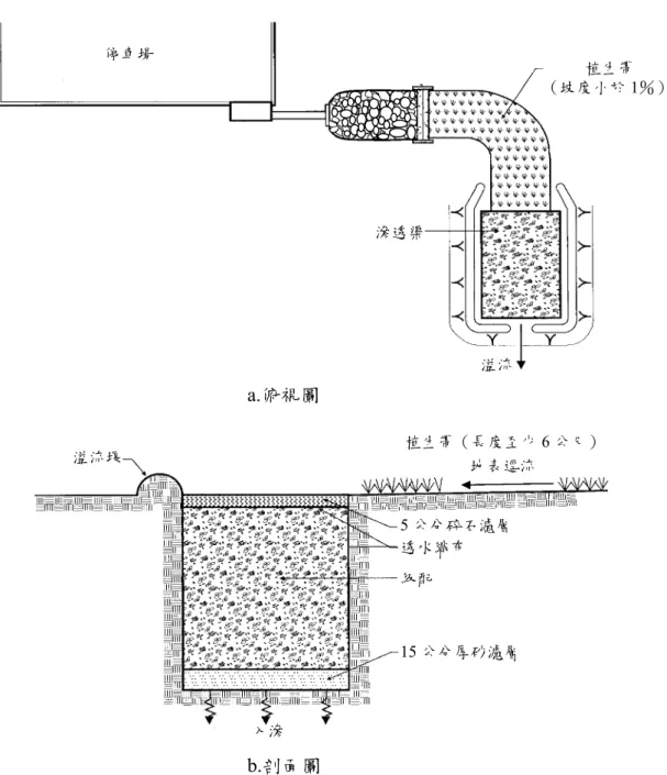 圖 3-7  滲透渠示意圖