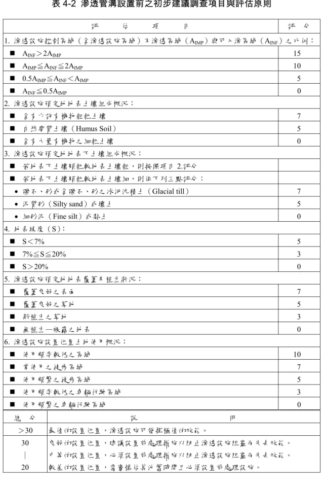 表 4-2  滲透管溝設置前之初步建議調查項目與評估原則 