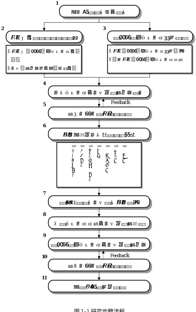 圖 1-1 研究步驟流程 46572 8910 Feedba ck  各項再生利用用途之成本及效益計算 研擬推動機制及對策 廢棄混凝土再生利用之成本及效益分析3國內外文獻資料蒐集與整理 廢棄混凝土再生利用現況瞭解 z 國內廢棄混凝土再生利用現況調查 z 選定國內廢棄混凝土再生利用用途 z 國內外廢棄混凝土再生利用文獻資料 z 成本效益分析法之相關技術文獻 研究動機與目的之確立 1 建立再生利用之成本及效益分析模式 第一次產官學專家座談會 Feedback 問卷研訂及建立訪談對象清單 z土資場z砂石場z分類處