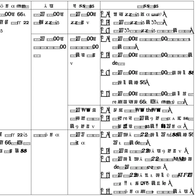 表 3-2 廢棄混凝土再生利用之效益分析模式  再利用流程  目的  直接效益  間接效益  減 少 廢 棄 物 進入掩埋場  減少廢棄物掩埋成本  （1）延長掩埋場使用年限。 （2）減少新掩埋場之設置。  （3）減少設置新掩埋場對環境之衝擊。 減少廢棄物 隨意傾倒棄 置之社會成 本  （1）減少廢棄物隨意傾倒棄置對環境生態之衝擊。 （2）減少廢棄物隨意傾倒棄置對景觀之破壞  （3）減少廢棄物隨意傾倒棄置於河川地 對河川之污染。  （4）減少廢棄物隨意傾倒棄置於山谷鞍 部而於雨季產生土石流等危害。 廢 棄 